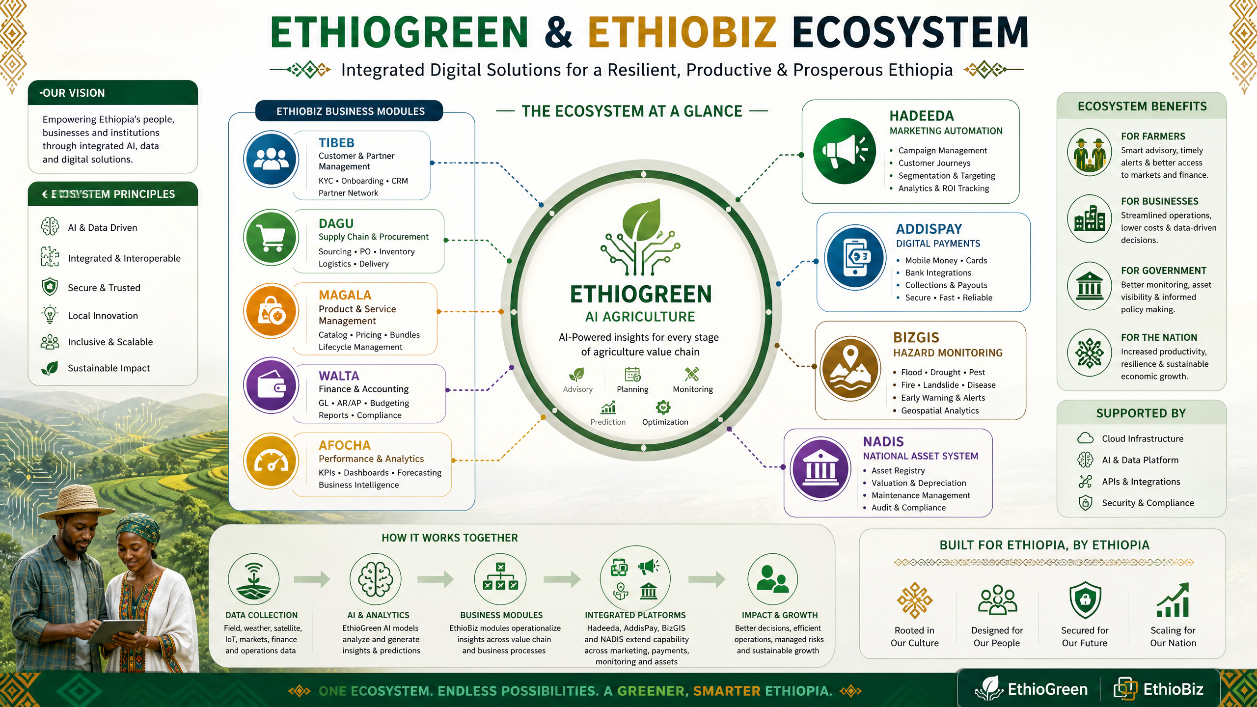 EthioGreen Ecosystem